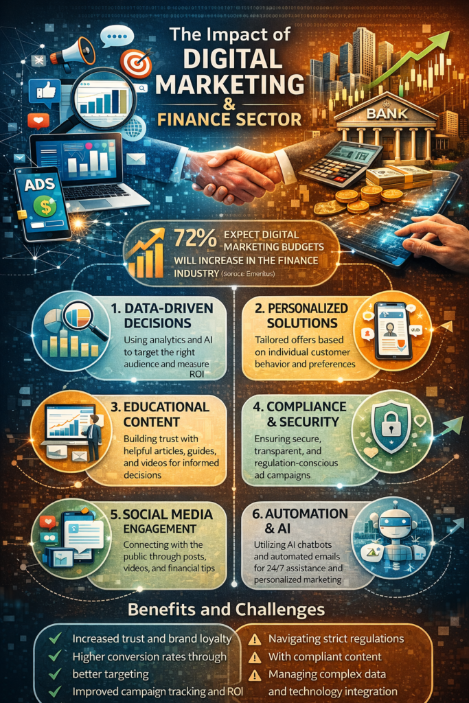 Infography of Digital Marketing and Finance Sector